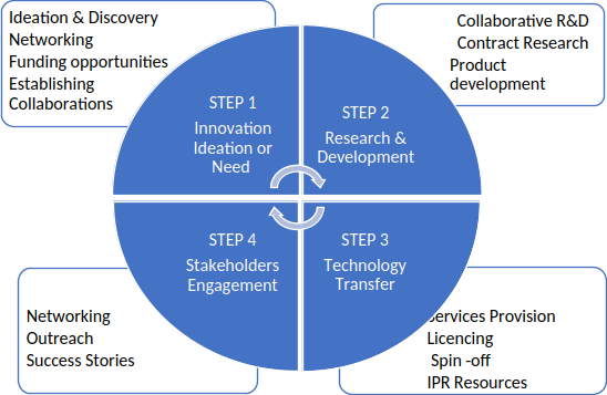innovation cycle